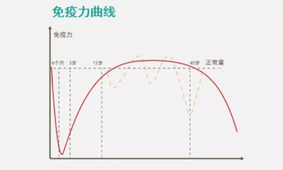 乳鐵蛋白可以提高免疫力?哪些人需要補(bǔ)充乳鐵蛋白？